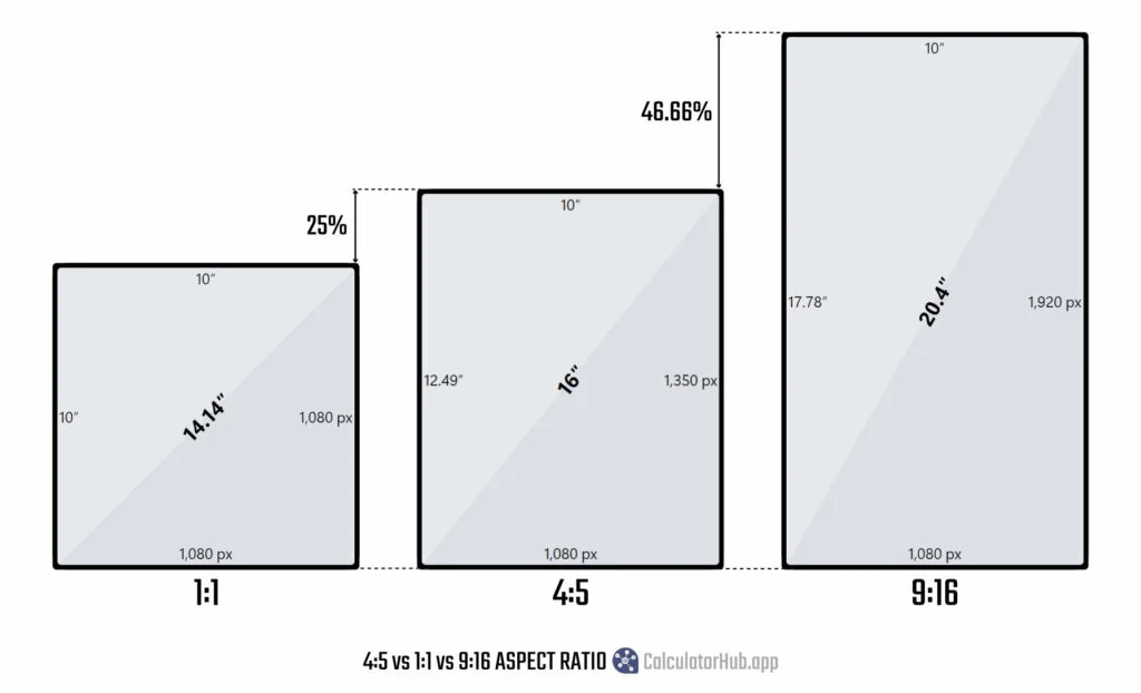 1:1 vs 4:5 vs 9:16 aspect ratio