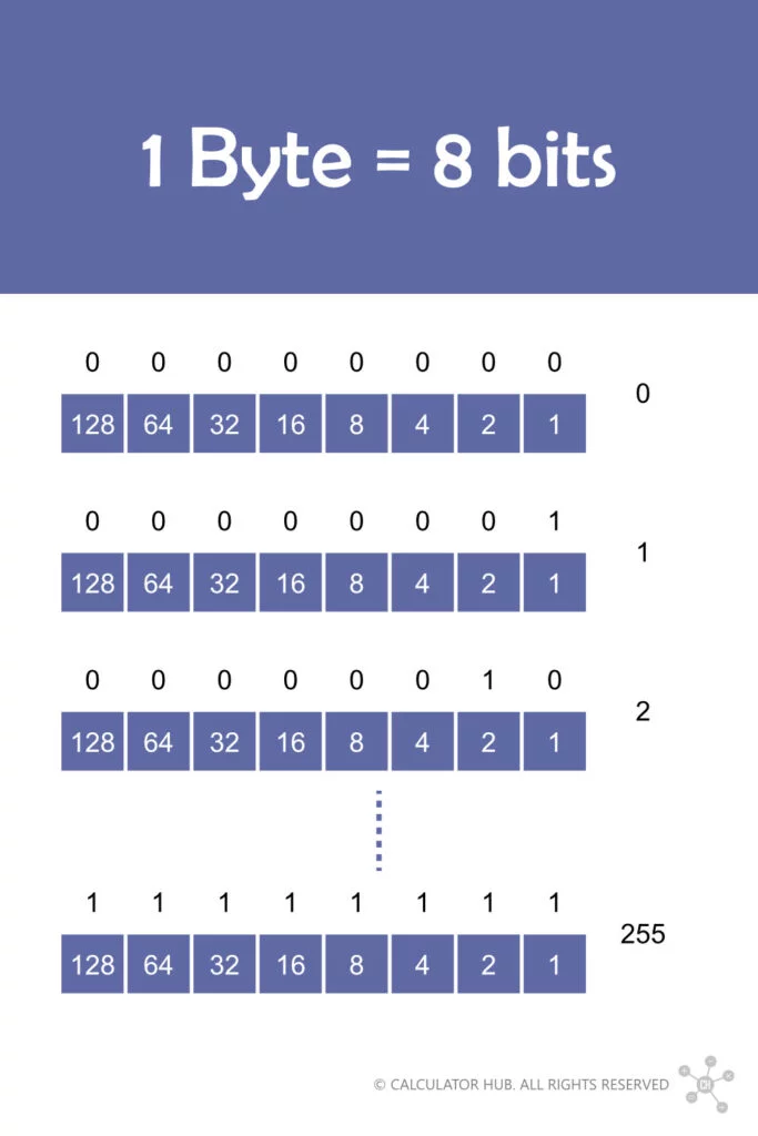 1 Byte equals 8 bits