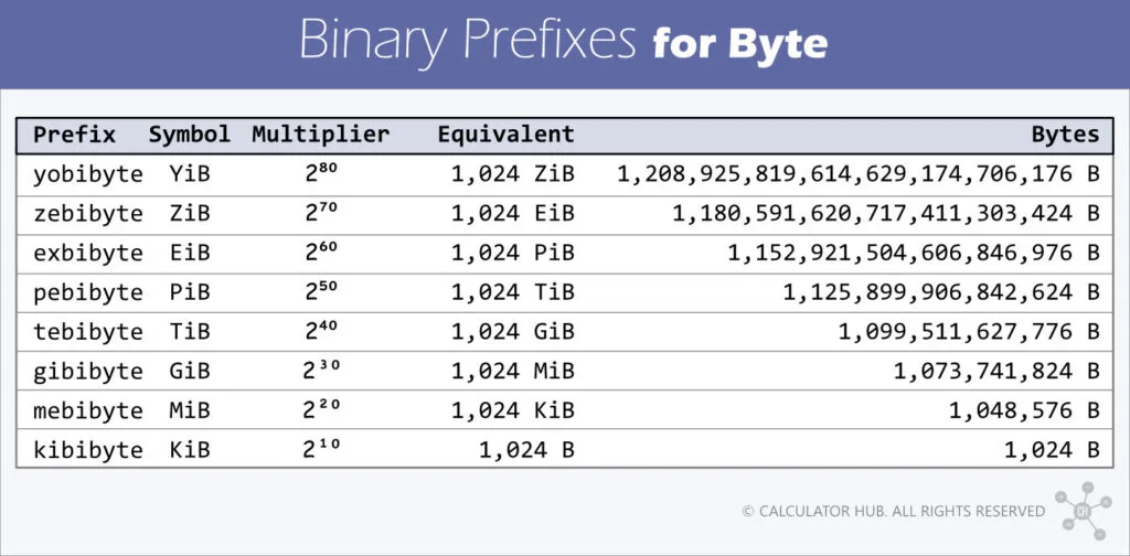 Binary Prefixes for Byte