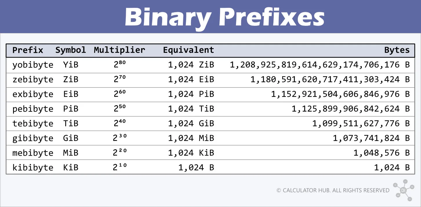 Binary (Byte) Prefixes
