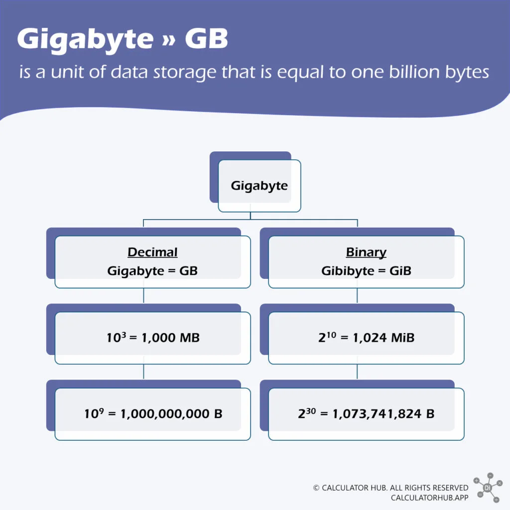 Definition and value of gigabyte (GB)
