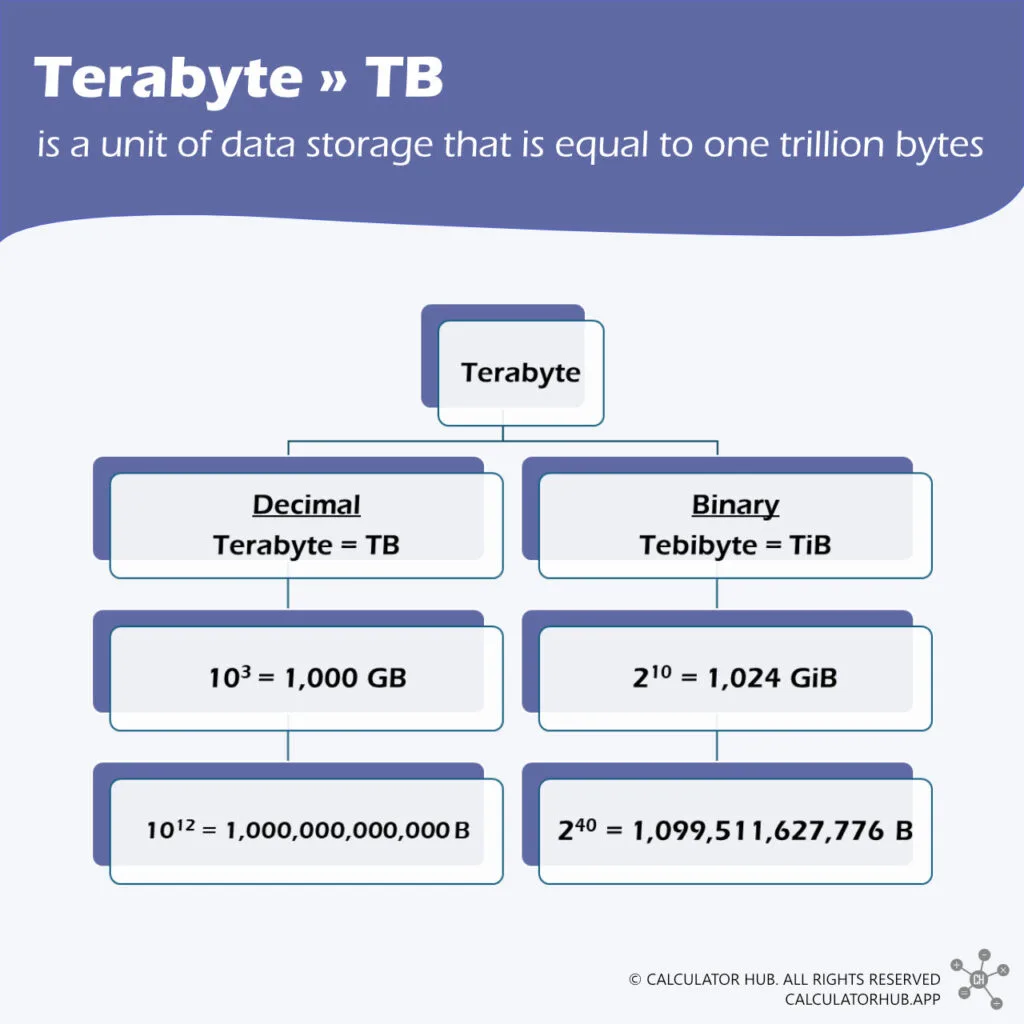 Definition and value of terabyte (TB)