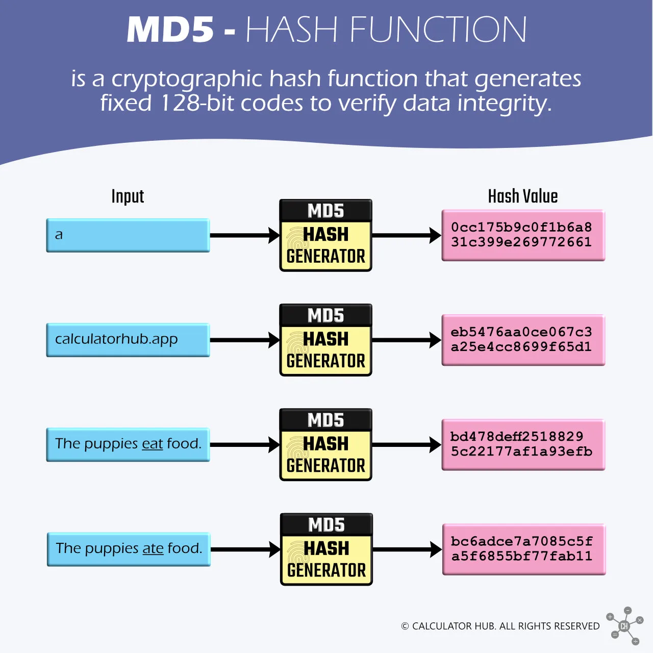What is MD5?