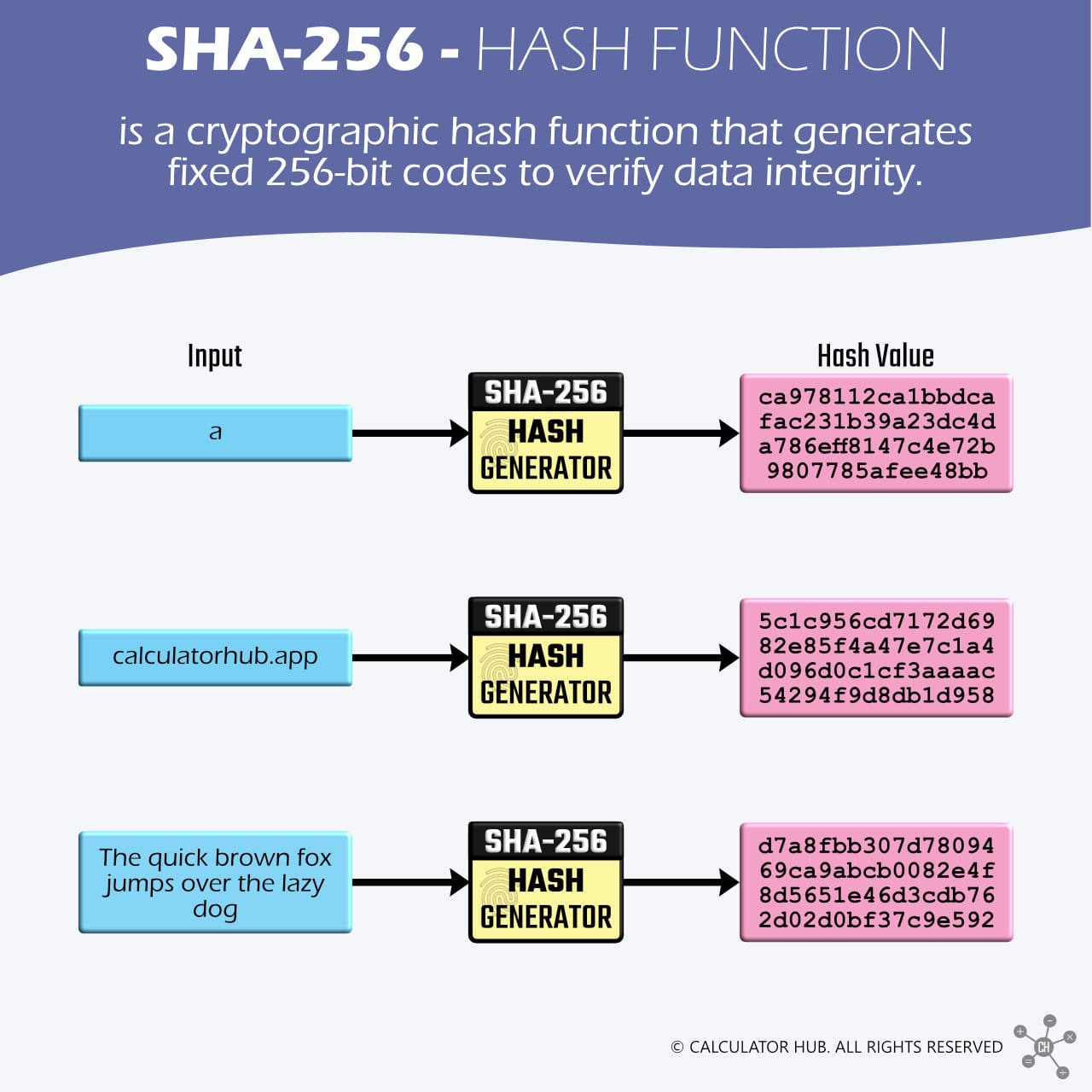 SHA-256 Definition
