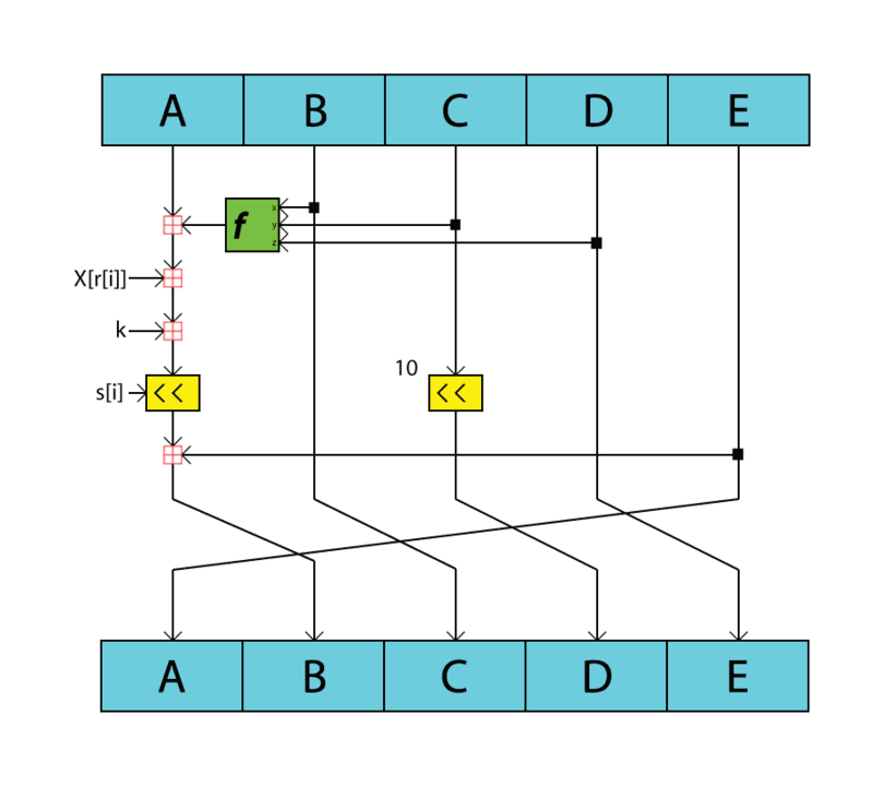 A sub-block from the compression function of the RIPEMD-160 hash algorithm
