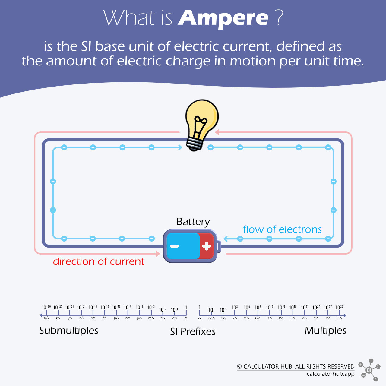 Ampere Definition and Illustration