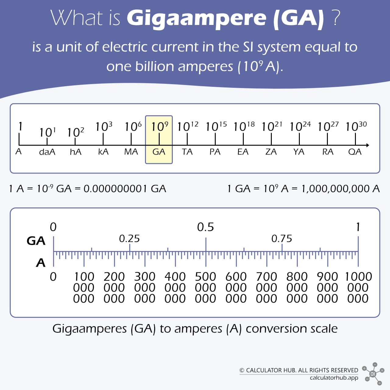 What is Gigaampere (GA)?
