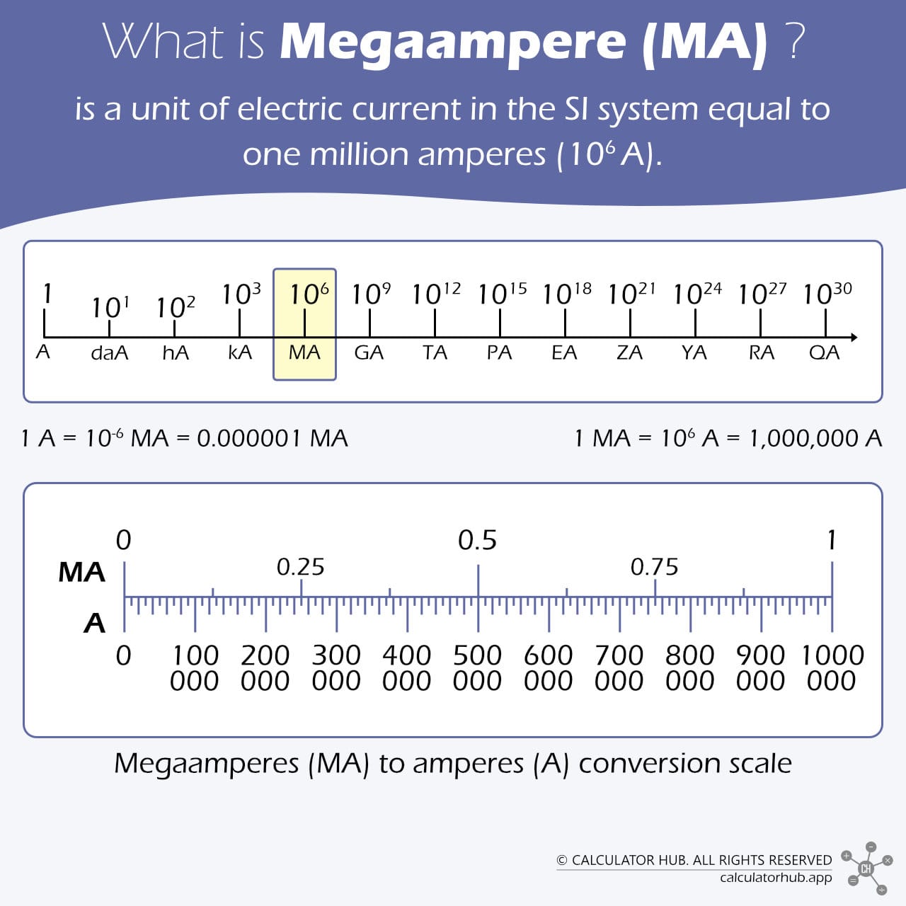 What is Megaampere (MA)?