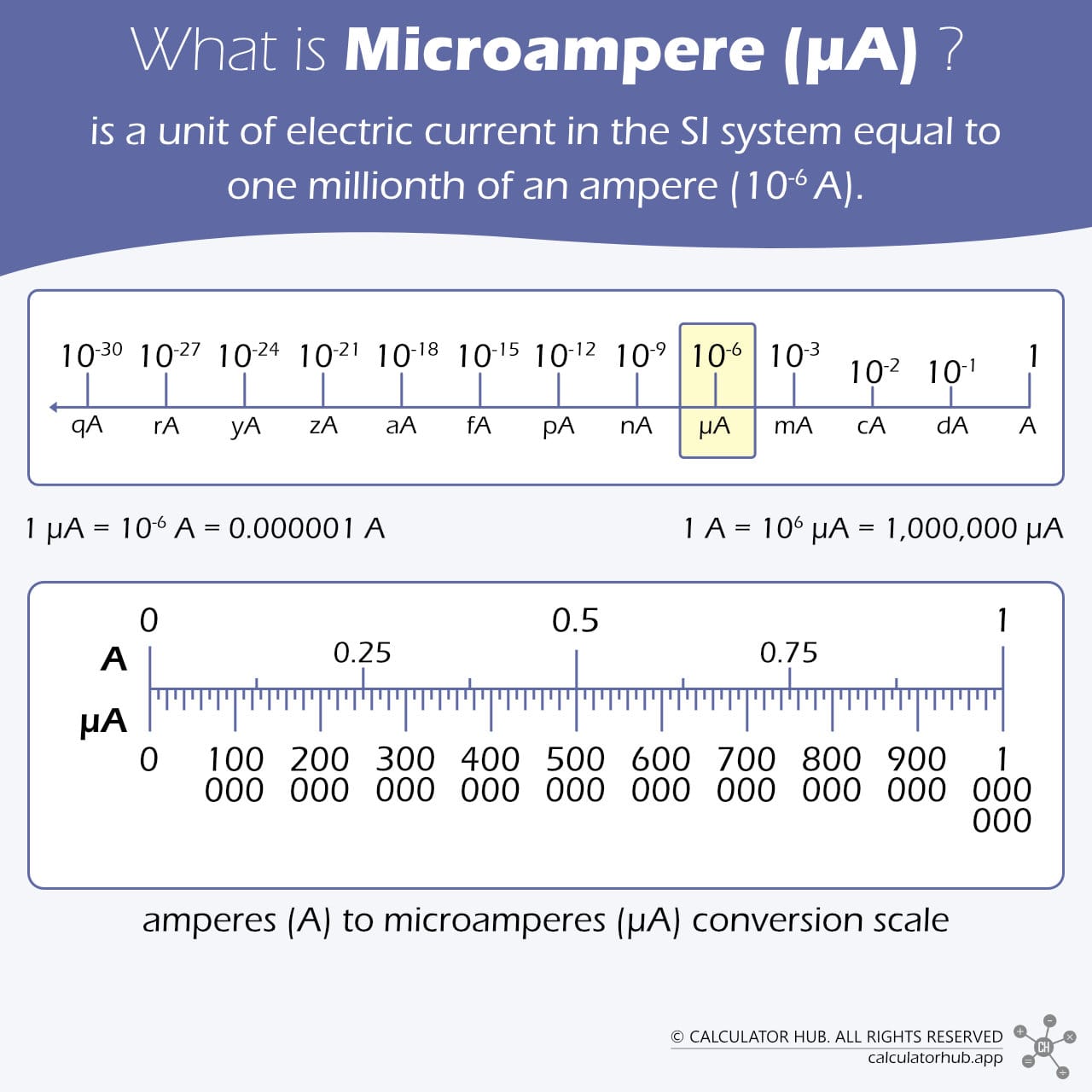 What is Microampere (µA)?