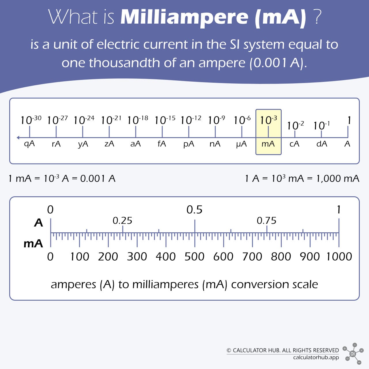 What is Milliampere (mA)?