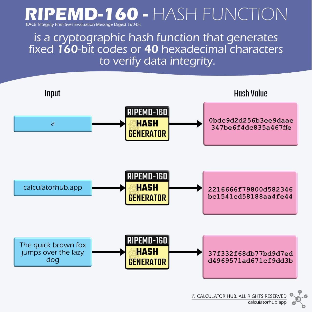 SHA-3 Definition and Examples