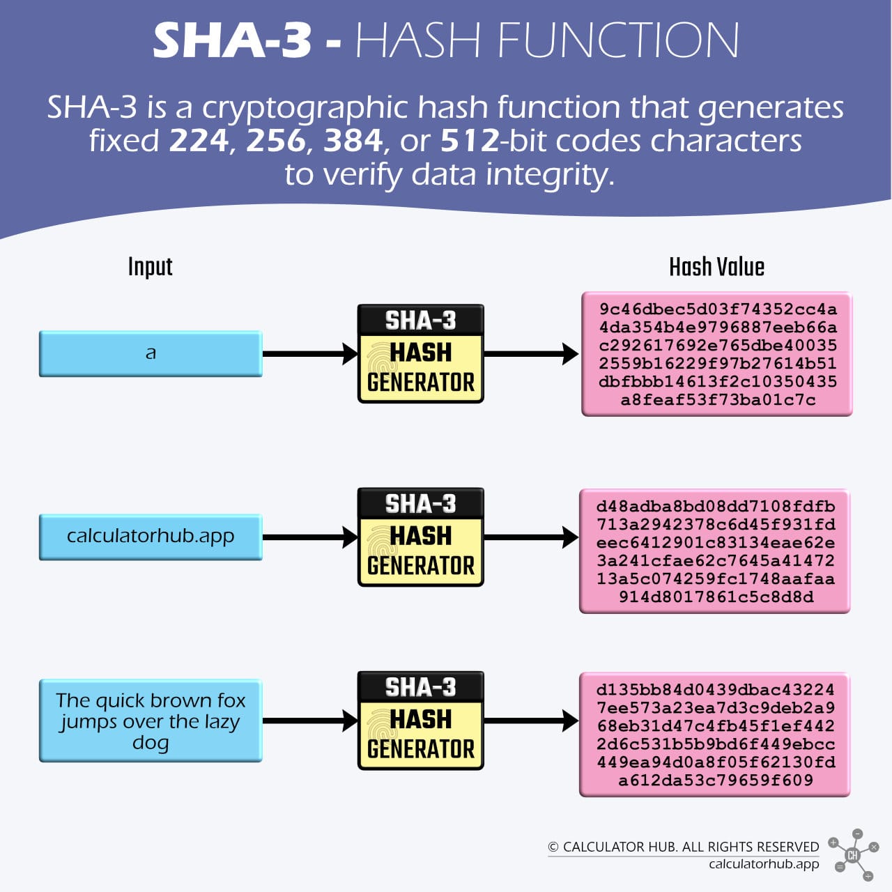 SHA-3 Definition and Examples