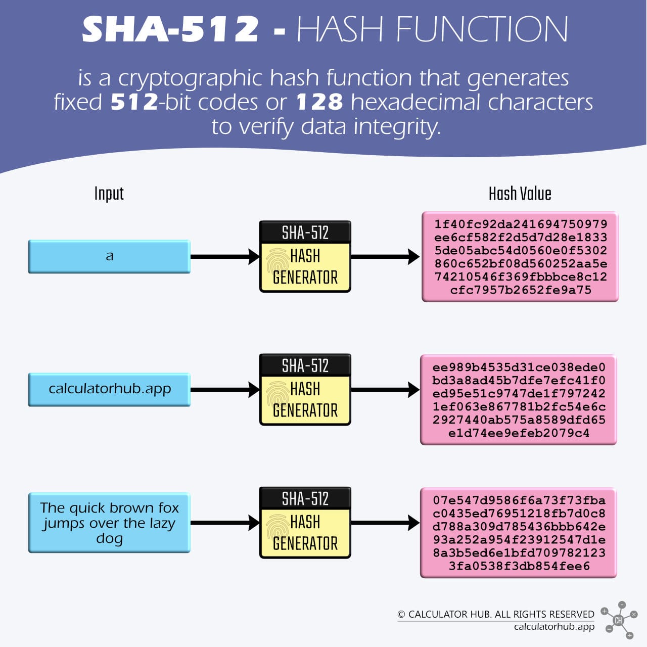 SHA-512 Definition and Examples
