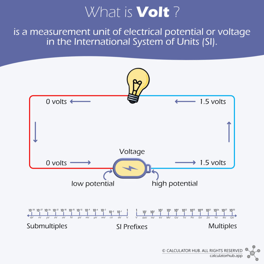 Definition and illustration of a volt.