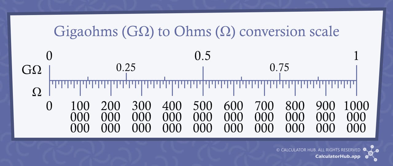 Gigaohms to Ohms conversion scale