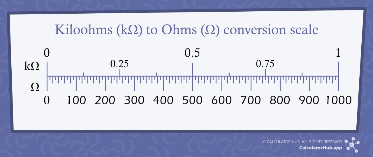 Kiloohms to Ohms conversion scale