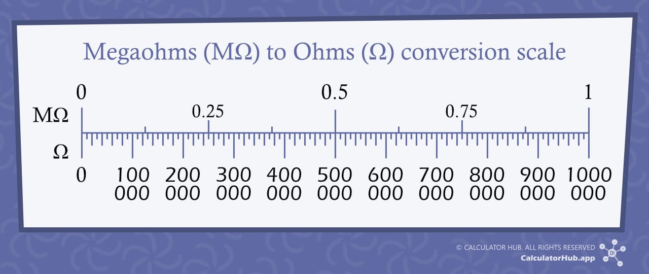 Megaohms to Ohms conversion scale