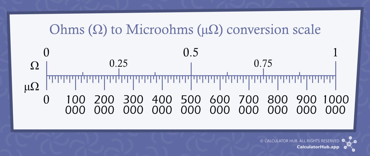 Ohms to Microohms conversion scale