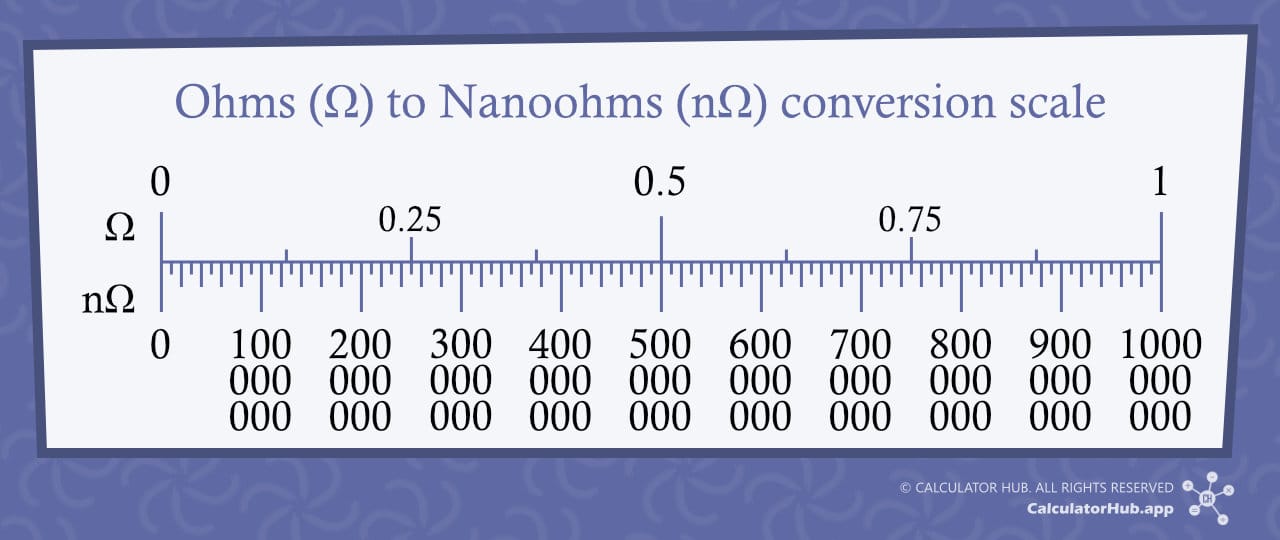 Ohms to Nanoohms conversion scale