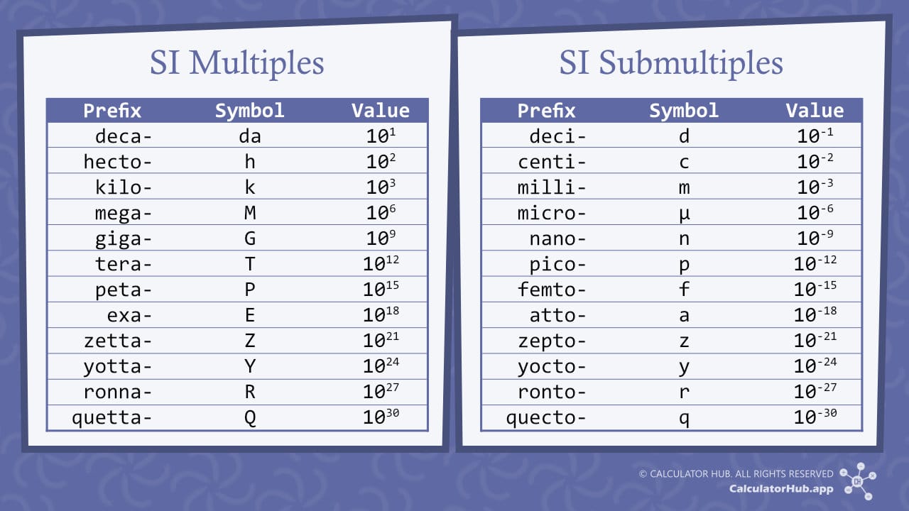 SI Prefixes and Values