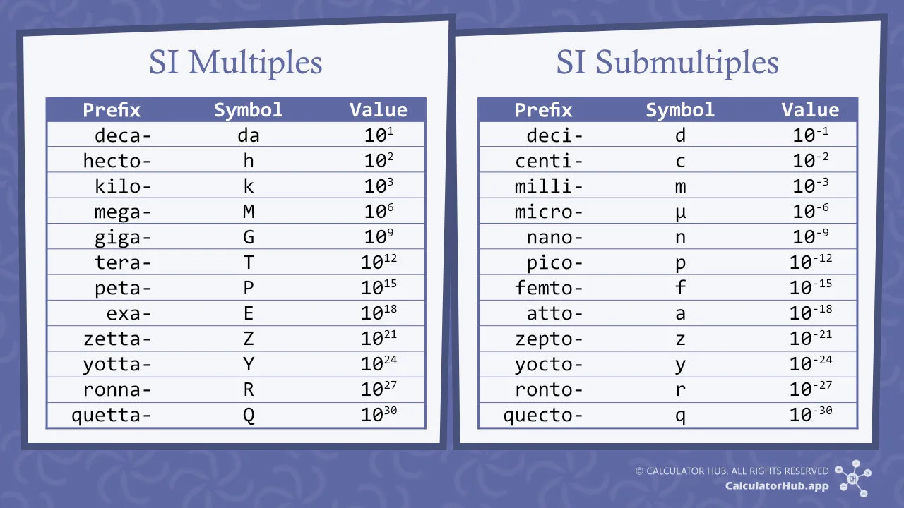 SI Prefixes and Values