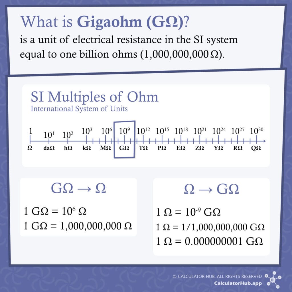 What is Gigaohm (GΩ)?