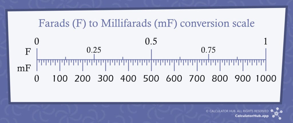 Farads to millifarads conversion scale