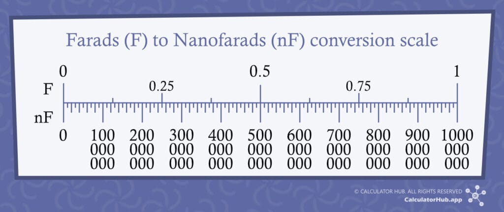 Farads to Nanofarads Conversion Scale