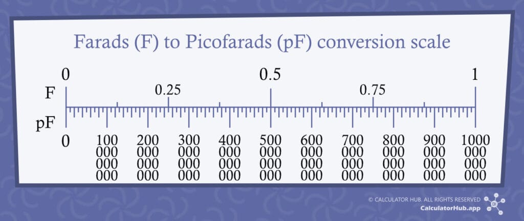 Farads to Picofarads Conversion Scale