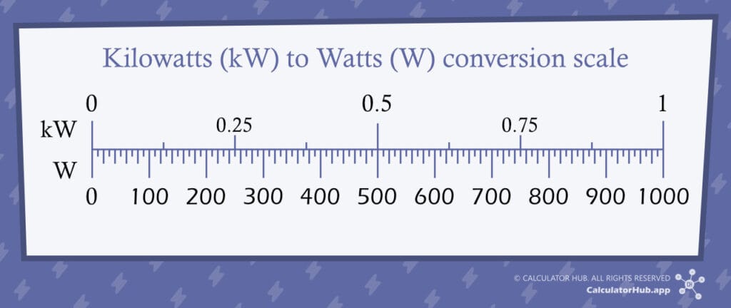 Kilowatts to Watts Conversion Scale